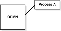 Description of Figure 4-2 follows Description of Figure 4-2 follows