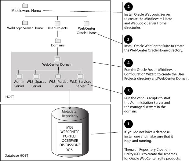 Installation Topology and Order of Tasks Installation Topology and Order of Tasks