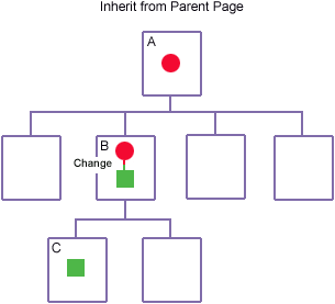 Inheriting properties from the parent page Inheriting properties from the parent page