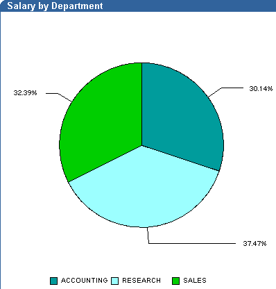 Shows example of pie chart layout. Shows example of pie chart layout.