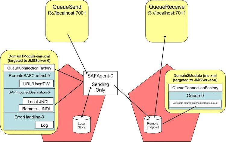 Description of Figure 3-1 follows Description of Figure 3-1 follows