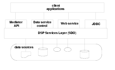 Accessing DSP Services