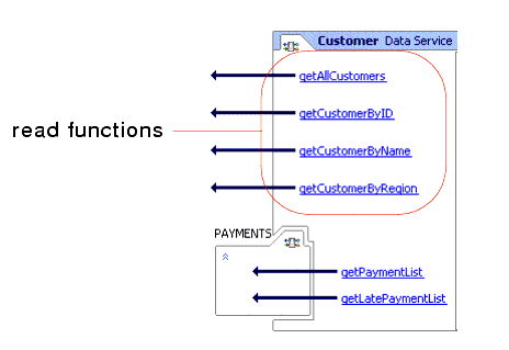 Customer Data Service functions 