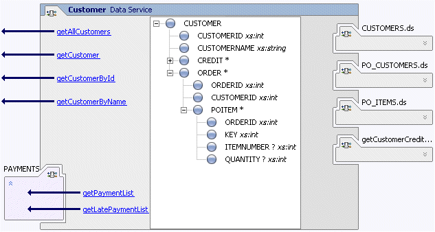 Data Service Design View