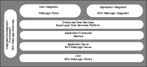 BEA Integrated Development Environment