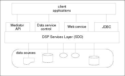 Accessing DSP Services