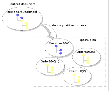 DSP's Decomposition Process Populates an Update Plan with Constituent Data Objects