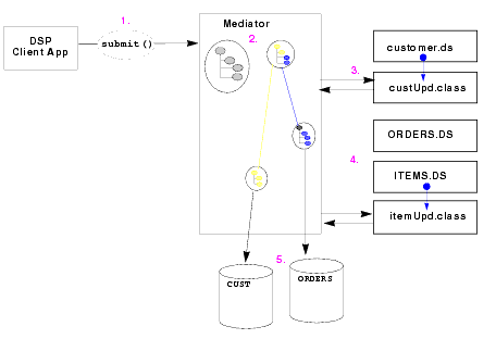 Logical Data Service Update Process