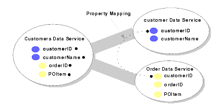 Logical Data Services Use KeyPairs for Property Mapping (Primary-Foreign Key Mapping)