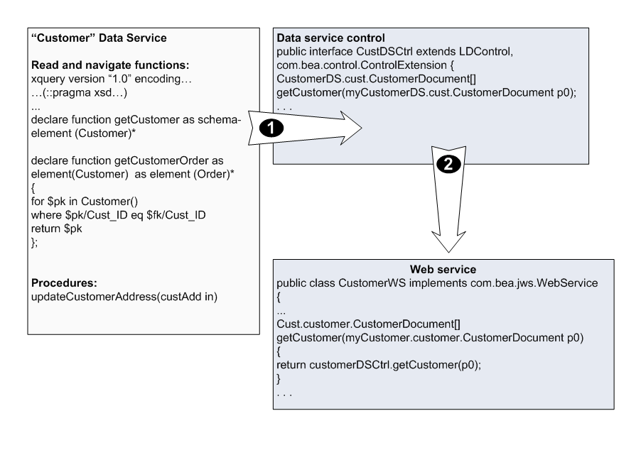 Stateless Web Services Are Generated from Data Service Controls