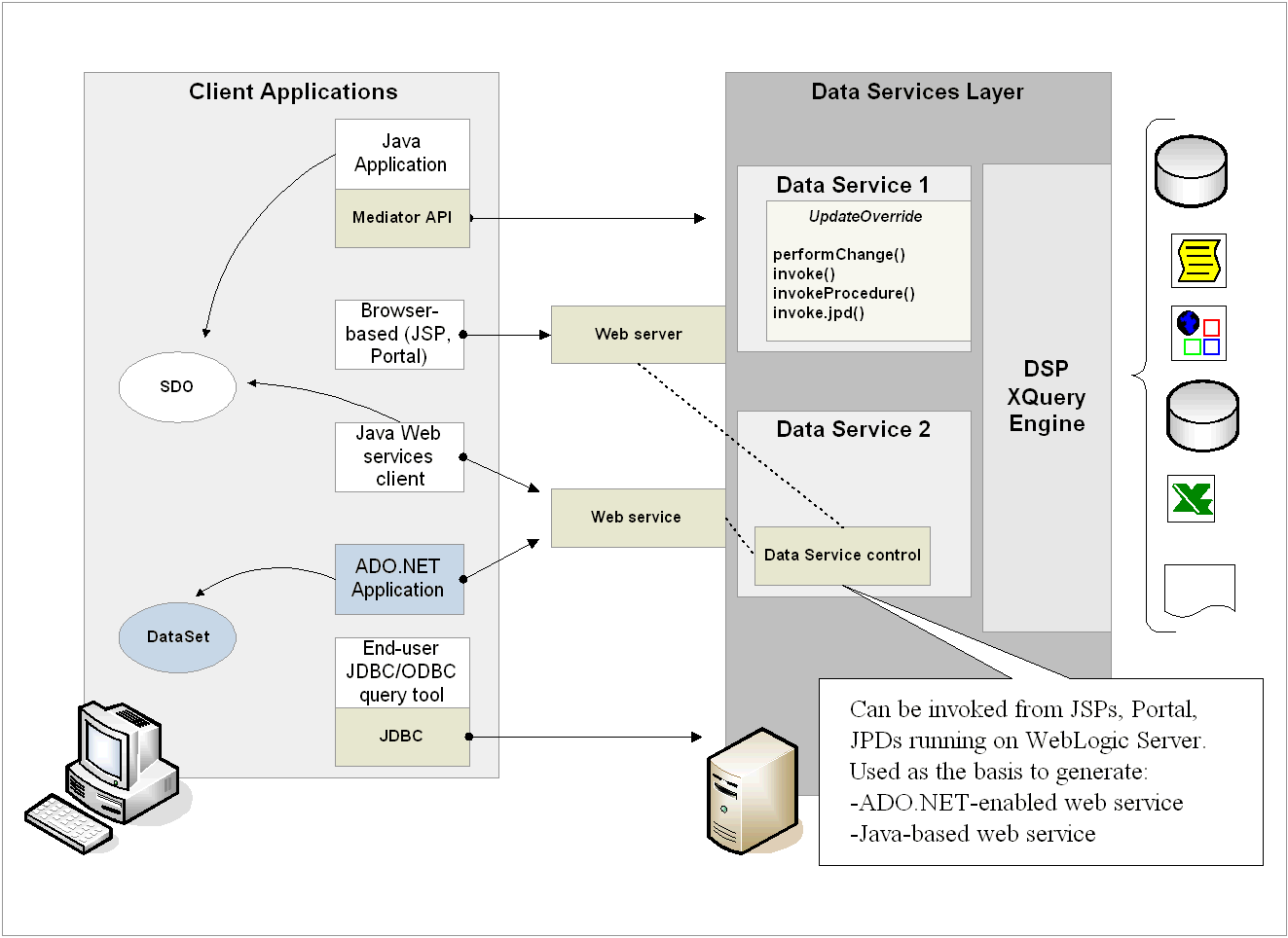 Types of Data Services Platform Client Applications