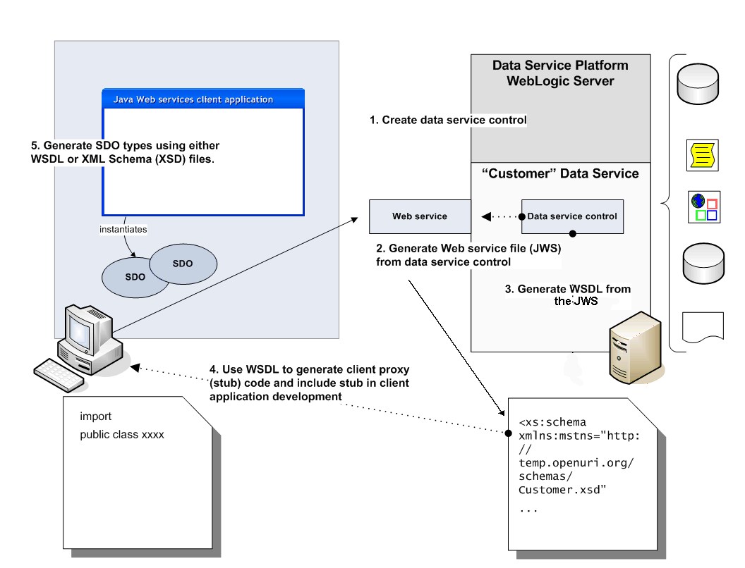 Java Clients Supported via Web Services