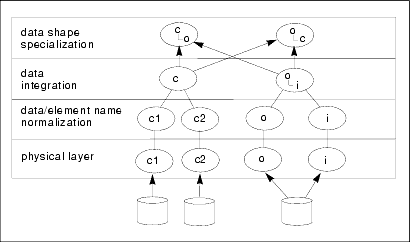 Layered Data Services Design Strategy