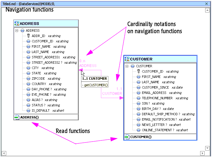 Model of Two Relational Data Services, ADDRESS and CUSTOMER