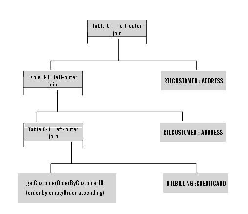 Top Down Schematic of getElecOrderDetailView() Function