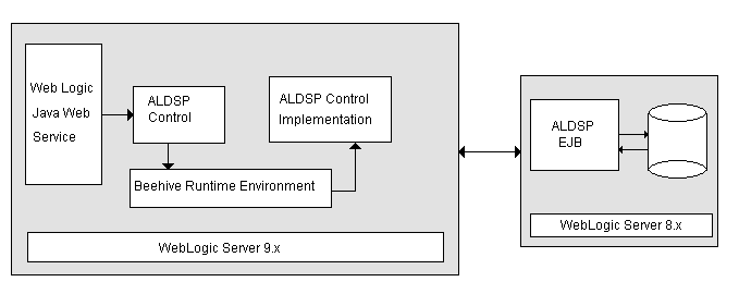 AquaLogic Data Services Platform 9.2 Control Architecture