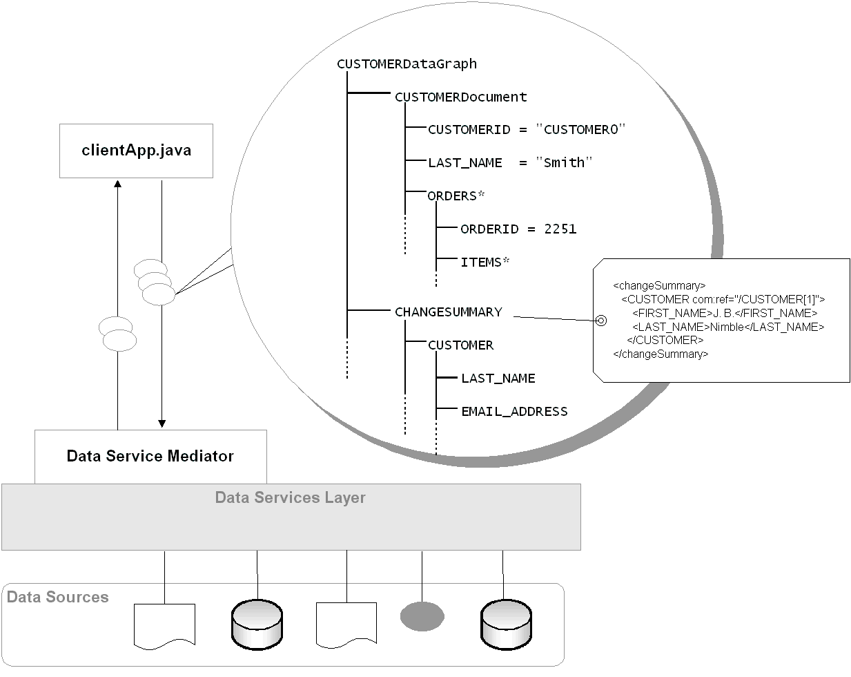 Client Applications and Data Service Mediator Send and Receive Data Graphs