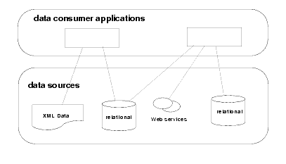 Direct Data Access Applications 