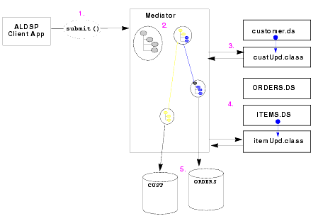 Logical Data Service Update Process