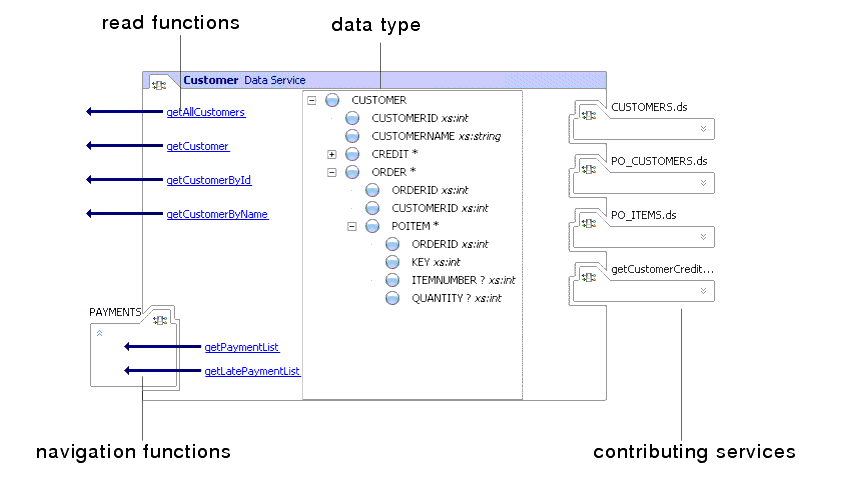 Workshop Representation of a Data Service 