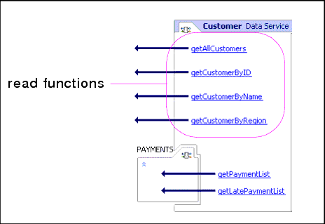 Customer Data Service functions