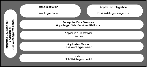 BEA Integrated Development Environment