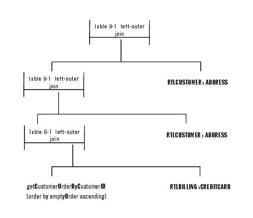 Top Down Schematic of getElecOrderDetailView() Function