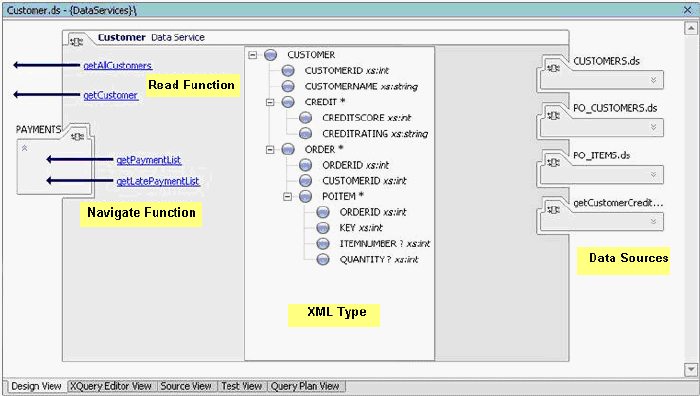 Design View of a Logical Data Service