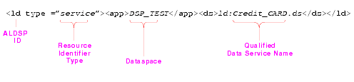 Resource Identifier Format
