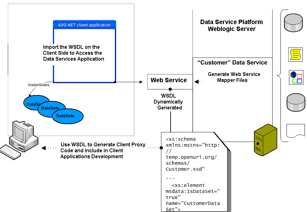ADO.NET Clients Supported via Web Services