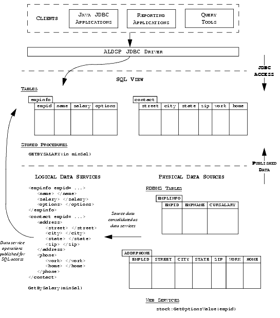 SQL Access to Data Services