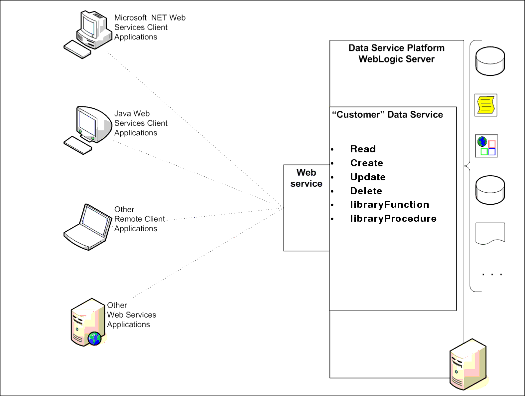 Web Services Enable Access to ALDSP-Enabled Applications from a Variety of Clients