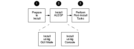 Overview of Installation Process