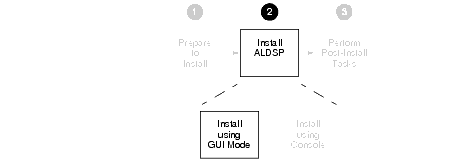 GUI Mode Installation Step