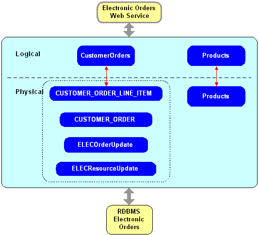 ElectronicsWS Dataspace Project Data Services