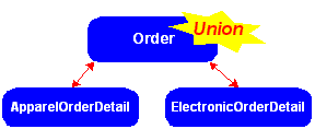 Query Union