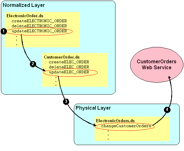 Relationship Among RetailDataspace Data Services and CustomerOrders Web Service