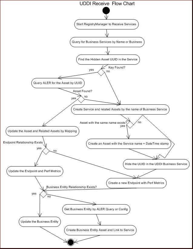 Flow of Metadata Received from ALSR