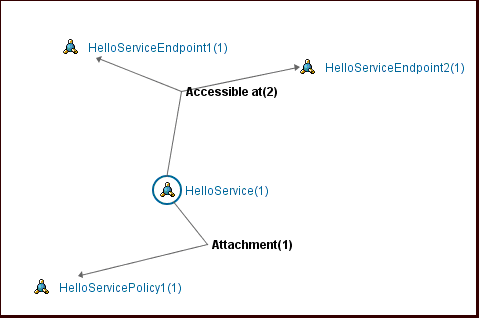 Entity Relationship in ALER Navigator