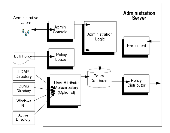 Administration Server Architecture