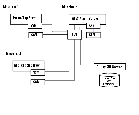 Location of ALES Components
