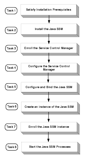 Installation Process Overview