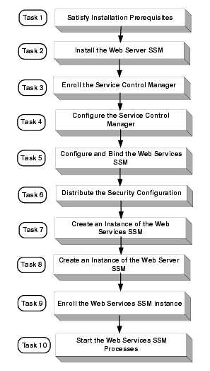 Installation Process Overview