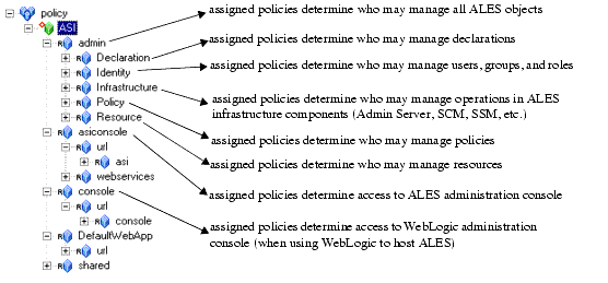 Representation of ALES Components
