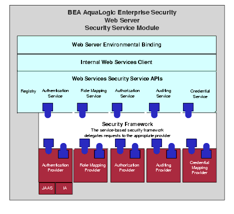 Web Server SSM Components