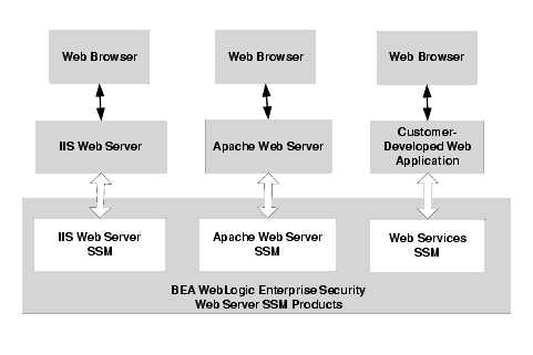 Web Server SSM Components