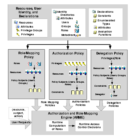 Access Control Decision Process