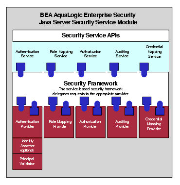 BEA AquaLogic Enterprise Security Java Security Service Module Components