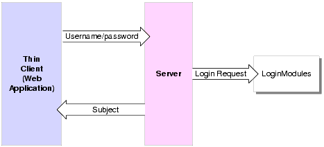 Authentication Service Example for Username and Password