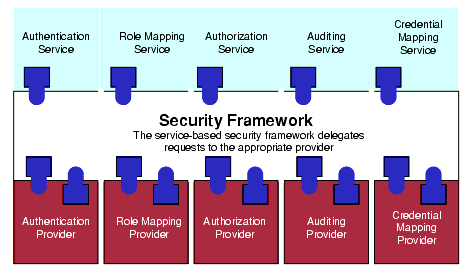 Security Framework 